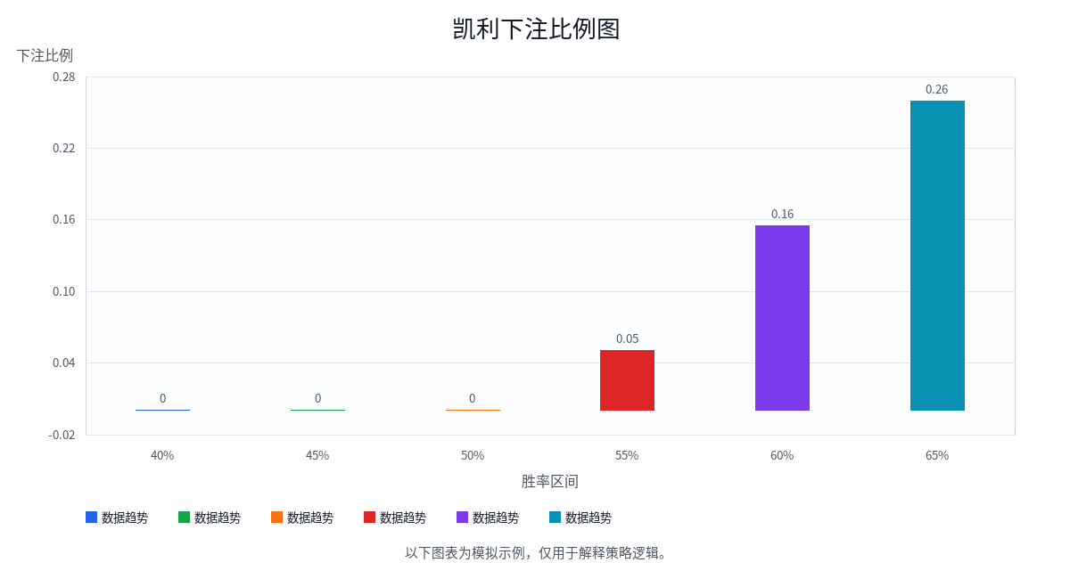 Kelly 策略如何计算合理下注比例？