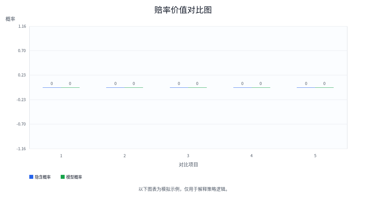 价值投注如何判断赔率是否高于公平赔率？