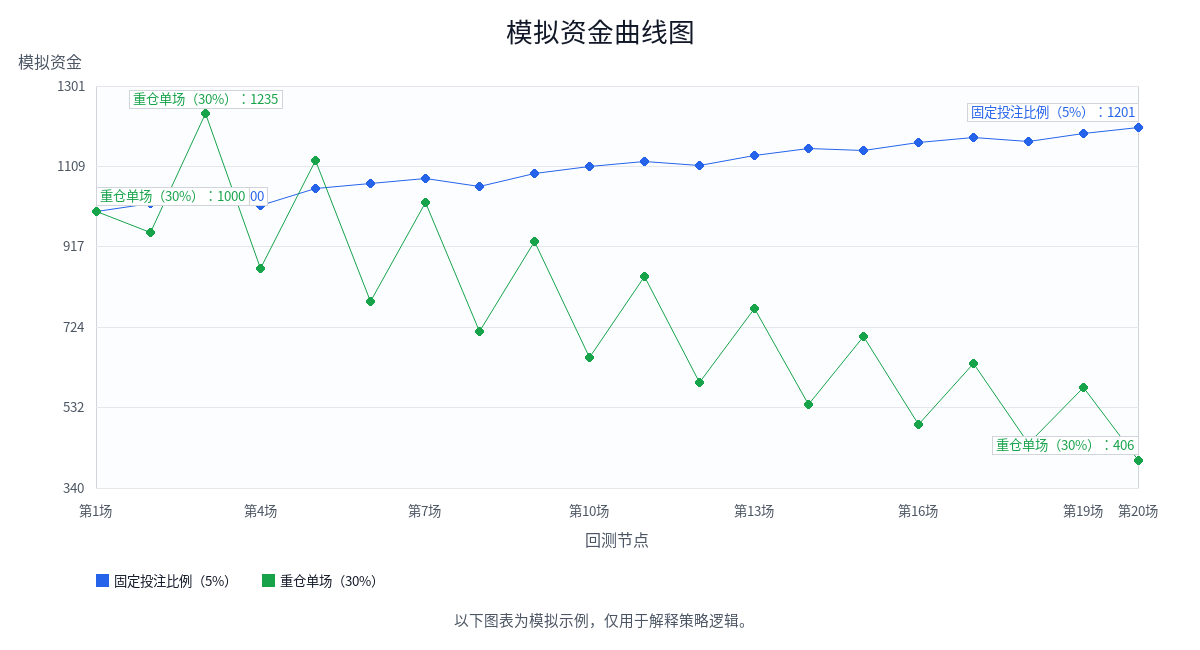 固定投注比例为什么比重仓单场更适合长期策略？